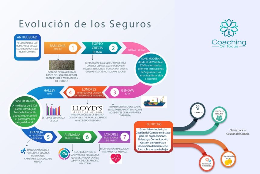 Concurso: ¿Cuál es la visión de Coaching On focus del futuro de los seguros?