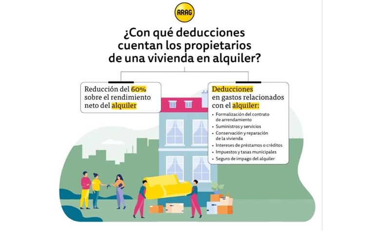 Los propietarios de una vivienda en alquiler cuentan con una reducción del 60% del IRPF