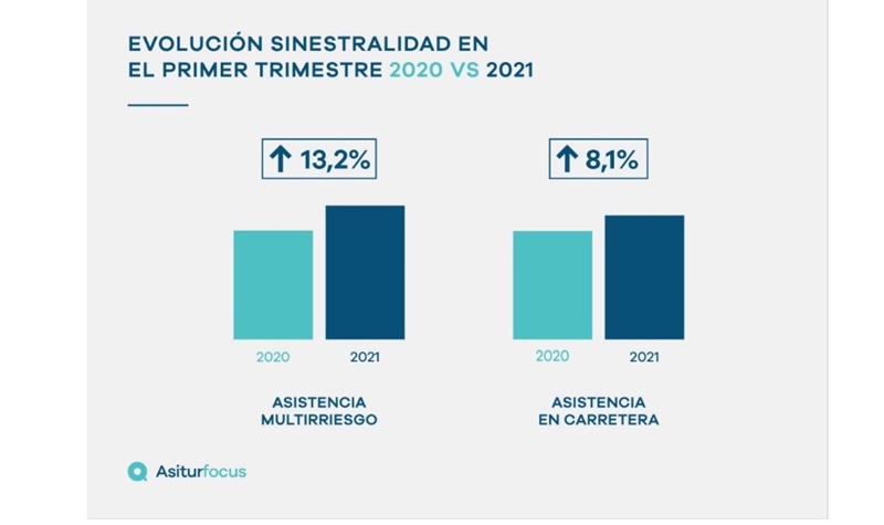 Asitur: Comienza el año con una tendencia al alza en el número de siniestros de hogar y viaje
