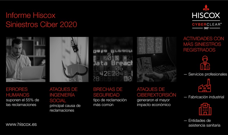 El 55% de las reclamaciones gestionadas por Hiscox en 2020 se debieron a errores humanos