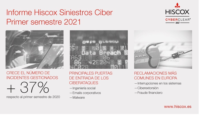 Hiscox: Las reclamaciones por incidentes ciber han aumentado un 37% respecto al primer semestre de 2020