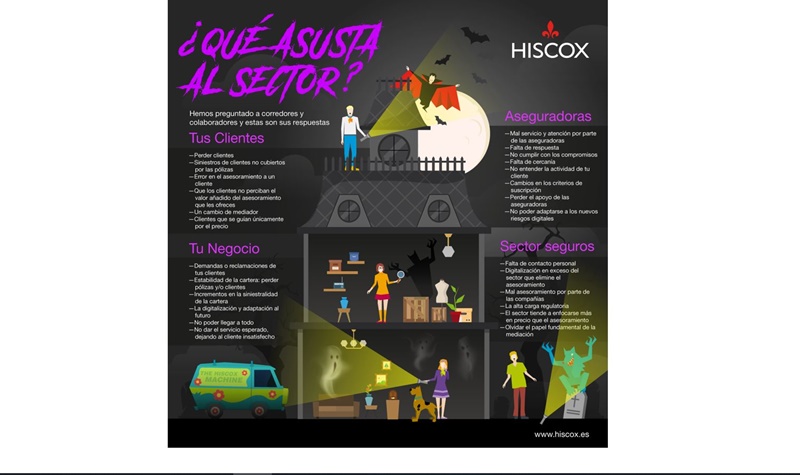 Hiscox: La pérdida de valor de su profesión, uno de los principales miedos de los corredores