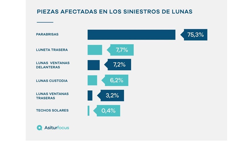 La recuperación de la movilidad afecta también a los servicios de reparación y sustitución de lunas
