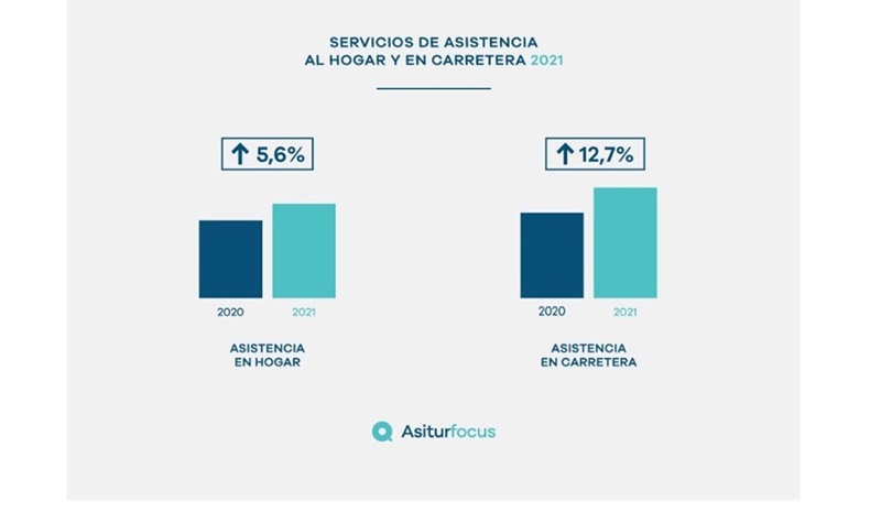 Asitur bate su récord de actividad al alcanzar más de 2,8 millones de servicios prestados en 2021